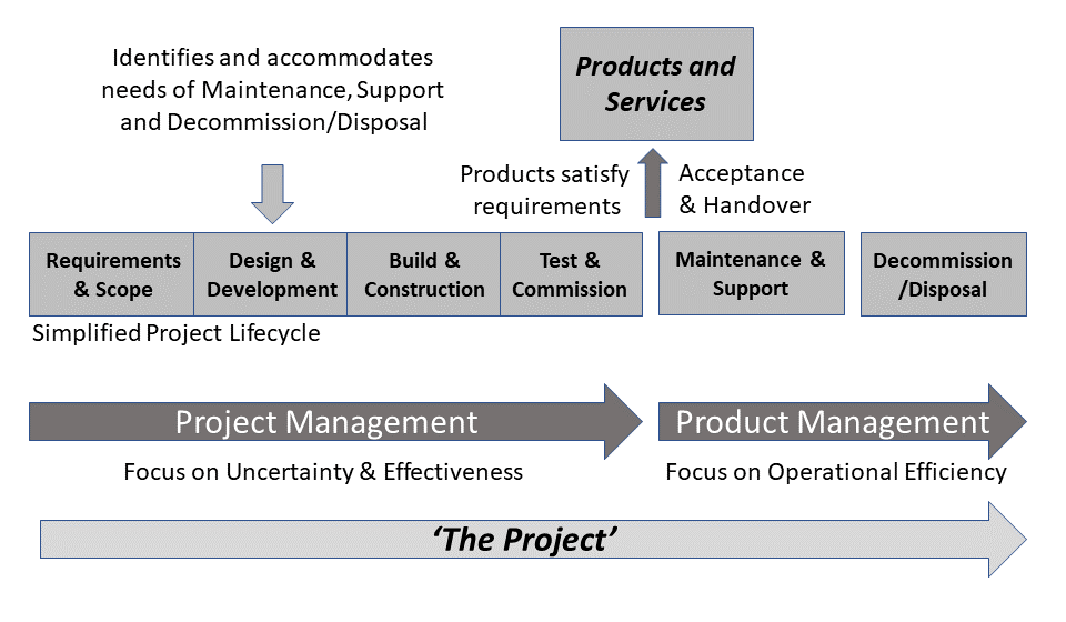 Projects versus Products